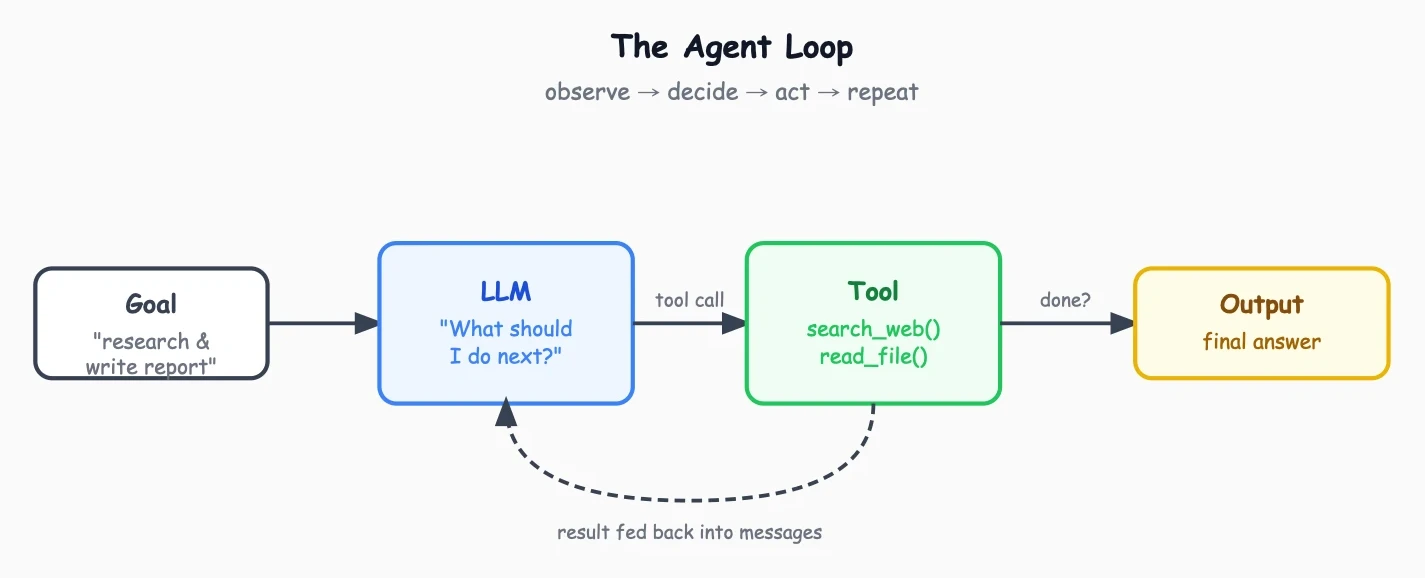 The agent loop: goal flows into LLM, LLM calls a tool, result feeds back, repeats until done