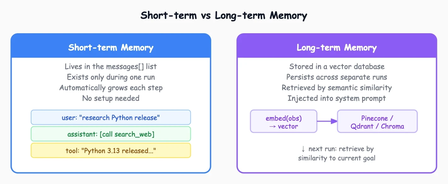 Short-term memory lives in messages[], long-term memory lives in a vector database