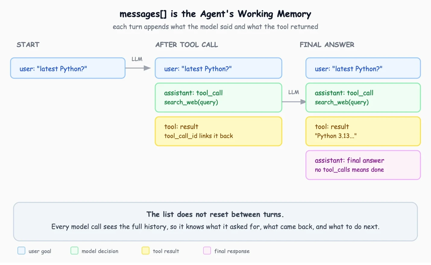 How the messages list grows each step, showing user, assistant, and tool roles